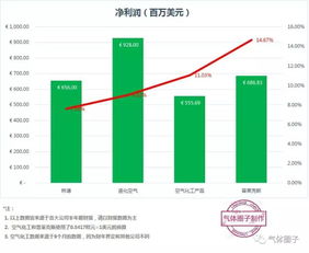 四大氣體公司2017上半年財(cái)報(bào)分析 工業(yè)氣體市場(chǎng)穩(wěn)步增長(zhǎng)，全球化競(jìng)爭(zhēng)加劇